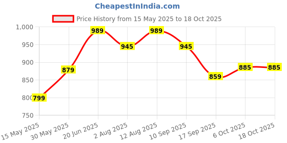 flipkart.com plantex 24 inch 1 Bar Towel Rod plantex Price History Graph from 15 May 2025 to 16 Oct 2025