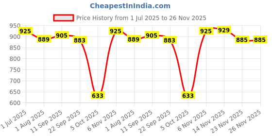 flipkart.com plantex 24-Inch Shower Arm for Overhead Shower/Stainless Steel Shower Pipe/ ½-In Thread Fixed Mount plantex Price History Graph from 1 Jul 2025 to 26 Nov 2025