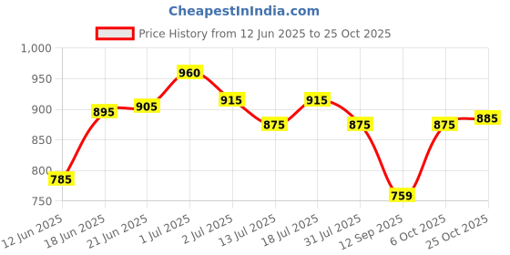flipkart.com plantex 24 Inch Stainless Steel Grab Bar for Toilet/Safety Support for Senior Citizens Shower Grab Bar plantex Price History Graph from 12 Jun 2025 to 25 Oct 2025