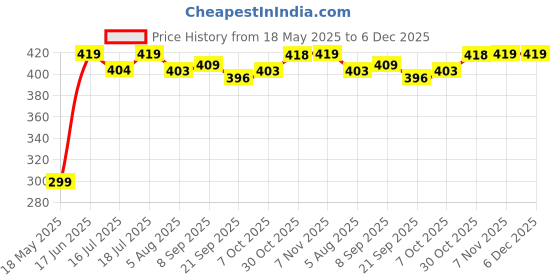 flipkart.com plantex 3 in 1 Self-Adhesive Wall Mounted Napkin Holder/Tissue Paper/Wine Glass Holder Black Towel Holder plantex Price History Graph from 18 May 2025 to 5 Dec 2025