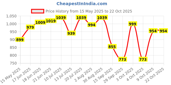 flipkart.com plantex 304 Grade Stainless Steel Grab Bar/Hand Rail with Rubber Grip(Chrome) Shower Grab Bar plantex Price History Graph from 15 May 2025 to 22 Oct 2025