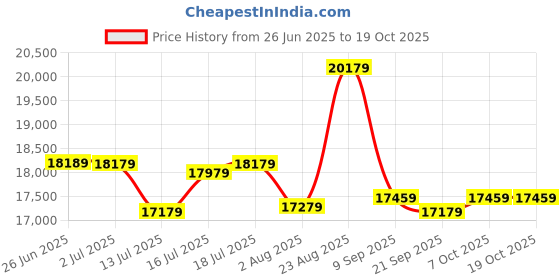 flipkart.com plantex 304 Grade Stainless Steel Kitchen Sink with Integrated/Smart Waterfall Sink Waterfall,Dustbin and Digital Display - All in One Sink for Kitchen(38x18x9In) Vessel Sink plantex Price History Graph from 26 Jun 2025 to 18 Oct 2025