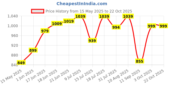 flipkart.com plantex 304 Stainless Steel Grab Bar for Toilet/13 inch Anti-Slip Handle for Bathroom Shower Grab Bar plantex Price History Graph from 15 May 2025 to 22 Oct 2025