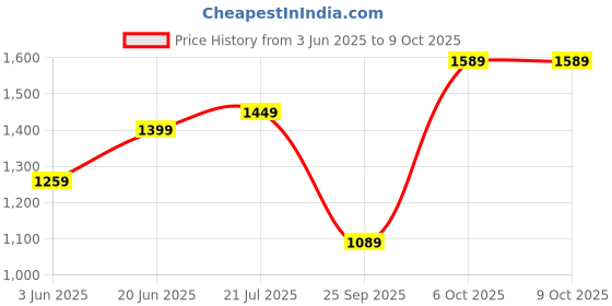flipkart.com plantex 5in1 Multiuse Rack with Soap Stand and Tumbler Holder with Hooks (APS-731) Stainless Steel Wall Shelf plantex Price History Graph from 3 Jun 2025 to 9 Oct 2025