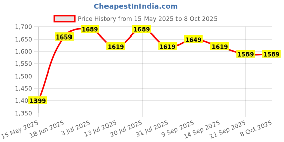 flipkart.com plantex ABS Hand Shower for Bathroom/4.5 Inch Round Multi-Function 3 Mode Shower Hand Fixed Mount plantex Price History Graph from 15 May 2025 to 7 Oct 2025