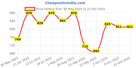 flipkart.com plantex ABS Plastic Grab Bar/Multipurpose Hand Rail/Bathroom Accessories (White) Shower Grab Bar plantex Price History Graph from 30 May 2025 to 21 Oct 2025