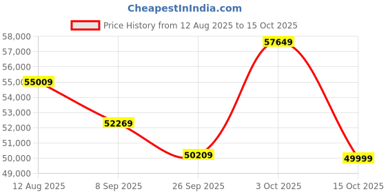 flipkart.com plantex Acrylic Bathtub For Bathroom/Bath Tub for Adults/Deep Soaker Bathtub with Overflow,Popup and Drain Pipe (BSM-203,White, 1500mm) Drop-in Bathtub plantex Price History Graph from 12 Aug 2025 to 15 Oct 2025