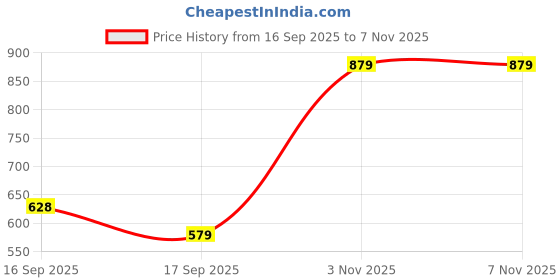 flipkart.com plantex Acrylic Towel Rack with Hook/Towel Storage/Stand/Bathroom Accessories (16 inch) White Towel Holder plantex Price History Graph from 16 Sep 2025 to 3 Nov 2025