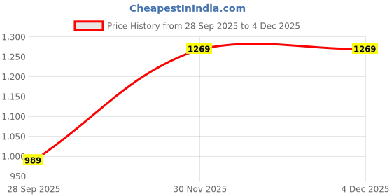 flipkart.com plantex All in 1 Multipurpose Big Size Letter Box/Complaint Box/Suggestion Box/Donation Box with Lock Table Top or Wall Mount (Red & Ivory) Suggestion Box plantex Price History Graph from 28 Sep 2025 to 30 Nov 2025