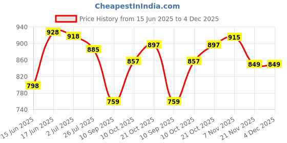 flipkart.com plantex All in 1 Multipurpose Letter Box/Suggestion Box/Complaint Box (Blue & Ivory) Suggestion Box plantex Price History Graph from 15 Jun 2025 to 4 Dec 2025