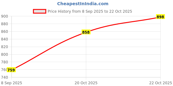 flipkart.com plantex All in 1 Multipurpose Letter Box/Suggestion Box/Complaint Box/Donation Box with Lock Table Top or Wall Mount (Black) Suggestion Box plantex Price History Graph from 8 Sep 2025 to 22 Oct 2025