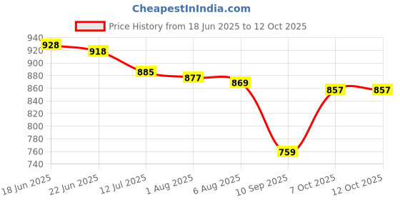 flipkart.com plantex All in 1 Multipurpose Letter Box/Suggestion Box/Complaint Box/Donation Box with Lock Table Top or Wall Mount (Red & Ivory) Suggestion Box plantex Price History Graph from 18 Jun 2025 to 11 Oct 2025