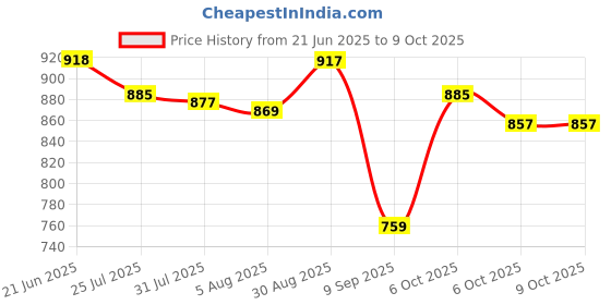 flipkart.com plantex All in 1 Multipurpose Table Top or Wall Mount with Lock letter/ Suggestion Box plantex Price History Graph from 21 Jun 2025 to 9 Oct 2025