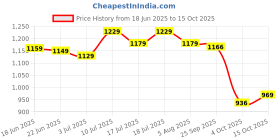 flipkart.com plantex Aluminium Double Towel Rod/Towel Bar/Towel Hanger with Fix Hook-Pack of 1 (966) Grey Towel Holder plantex Price History Graph from 18 Jun 2025 to 15 Oct 2025