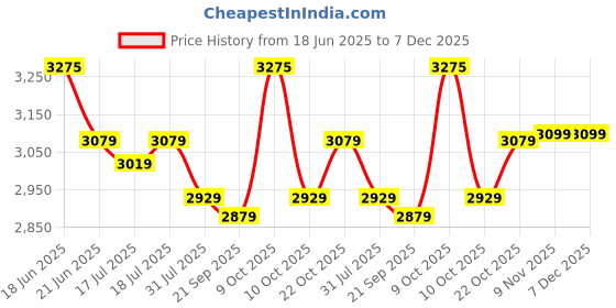 flipkart.com plantex Aluminium, Stainless Steel Chrome Smart Lock plantex Price History Graph from 18 Jun 2025 to 7 Dec 2025