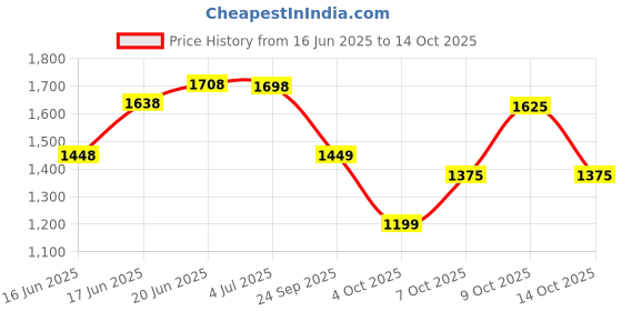 flipkart.com plantex Aluminum Folding Towel Rack with Fix Towel Rod/Towel Hanger with Hook (963) Black Towel Holder plantex Price History Graph from 16 Jun 2025 to 14 Oct 2025