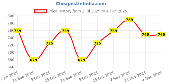 flipkart.com plantex Aluminum Hook Rail with 8-Hooks for Walls of Bathroom/Kitchen-(Chrome) Hook Rail 8 plantex Price History Graph from 2 Jul 2025 to 4 Dec 2025