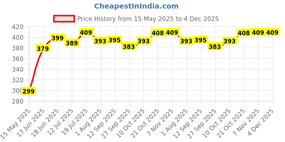 flipkart.com plantex Aluminum Tissue Paper Holder/Tissue Paper Holder(978, Black) Pack of 1 Aluminium Toilet Paper Holder plantex Price History Graph from 15 May 2025 to 4 Dec 2025