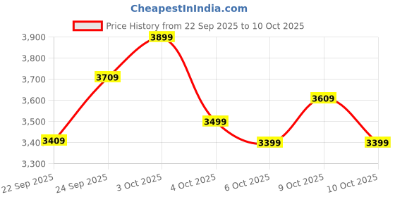 flipkart.com plantex Anti-Skid Strong Foldable Wide 7 Step Ladder/Ladder for Home-(White-Apex) Steel Ladder plantex Price History Graph from 22 Sep 2025 to 9 Oct 2025
