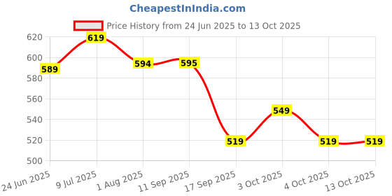 flipkart.com plantex ap Extension for Sink/360° Swivel Kitchen Sink Faucet Aerator/Water Saving Faucet Nozzle plantex Price History Graph from 24 Jun 2025 to 13 Oct 2025
