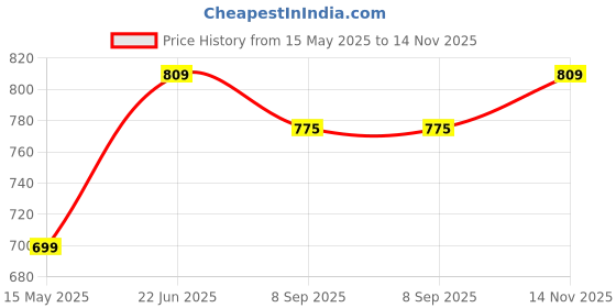 flipkart.com plantex Basin, Bathroom Sink, Bathtub Brass Pop-Up Strainer plantex Price History Graph from 15 May 2025 to 14 Nov 2025