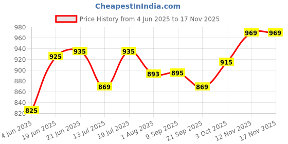 flipkart.com plantex Basin, Bathroom Sink, Bathtub, Kitchen Sink Brass Pop-Up Strainer plantex Price History Graph from 4 Jun 2025 to 16 Nov 2025