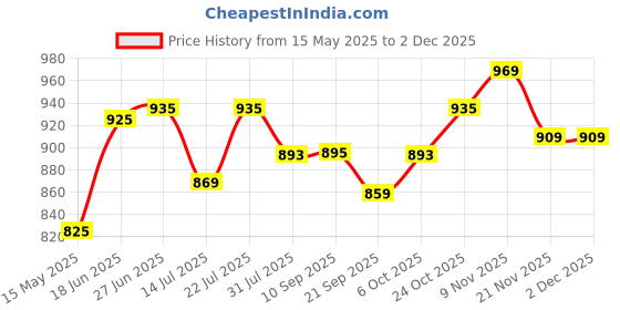 flipkart.com plantex Basin Brass Pop-Up Strainer plantex Price History Graph from 15 May 2025 to 1 Dec 2025