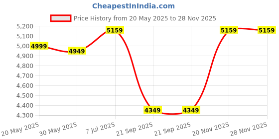 flipkart.com plantex Basin for Bathroom/Table Top Ceramic Basin/Washbasin for Bathroom - (EQTT-558) Counter Top plantex Price History Graph from 20 May 2025 to 28 Nov 2025