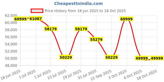flipkart.com plantex Bath Tub For Adults/Acrylic Bathtub For Bathroom/Deep Soaker Bathtub with Overflow,Popup and Drain Pipe (BSM-209, White, 1700mm) Drop-in Bathtub plantex Price History Graph from 18 Jun 2025 to 18 Oct 2025