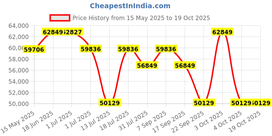 flipkart.com plantex Bath Tub For Adults/Bathtub For Bathroom/Deep Soaker Bathtub with Overflow,Popup and Drain Pipe (BSM-206, White, 1500mm) Drop-in Bathtub plantex Price History Graph from 15 May 2025 to 18 Oct 2025