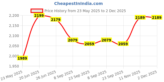 flipkart.com plantex Bathroom Cabinet with Mirror/Bathroom Storage Organizer/Bathroom Shelf(14x18 In) Acrylic Wall Shelf plantex Price History Graph from 23 May 2025 to 2 Dec 2025