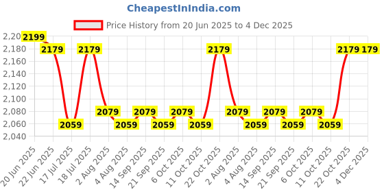 flipkart.com plantex Bathroom Cabinet with Mirror/Bathroom Storage Organizer/Bathroom Shelf(14x18 In) Acrylic Wall Shelf plantex Price History Graph from 20 Jun 2025 to 4 Dec 2025
