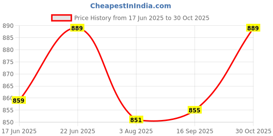 flipkart.com plantex Bathroom Corner Shelf for Wall/Shelf for Bathroom Corner with Railings(9x9 inch) Stainless Steel Wall Shelf plantex Price History Graph from 17 Jun 2025 to 30 Oct 2025