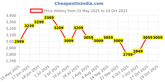 flipkart.com plantex Bathroom Mirror with Rim/Mirror for Wall/Wall Mount Mirror for Bedroom(18x24in) Bathroom Mirror plantex Price History Graph from 15 May 2025 to 17 Oct 2025