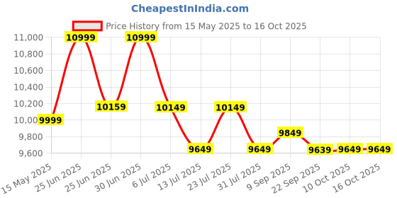 flipkart.com plantex Bathroom Vanity Set with Basin/Mirror with Ceramic Wash Basin and Shelf Cabinet for Bathroom - (APS-606) Wall Hung Basin plantex Price History Graph from 15 May 2025 to 15 Oct 2025