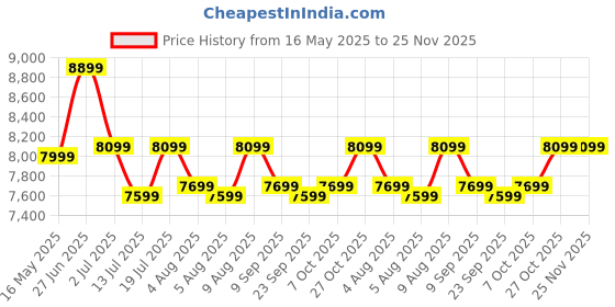 flipkart.com plantex Bathroom Vanity Set with Basin/Mirror with Ceramic Wash Basin/Shelf Cabinet for Bathroom Organizer - (APS-484) Wall Hung Basin plantex Price History Graph from 16 May 2025 to 24 Nov 2025