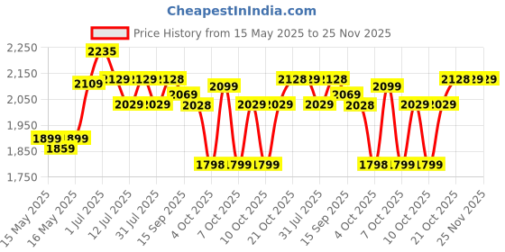flipkart.com plantex Brass & SS-304/ 360 Swivel Magnifying/Makeup Mirror/8 Inch/ 5x/1x-Magnification Bathroom Mirror plantex Price History Graph from 15 May 2025 to 24 Nov 2025