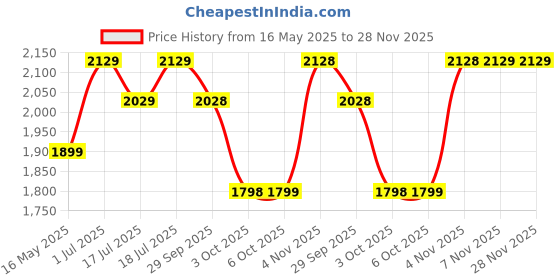 flipkart.com plantex Brass & SS-304 Magnifying/Makeup/Vanity Mirror/8 Inch/5x/1x-Magnification Bathroom Mirror plantex Price History Graph from 16 May 2025 to 28 Nov 2025