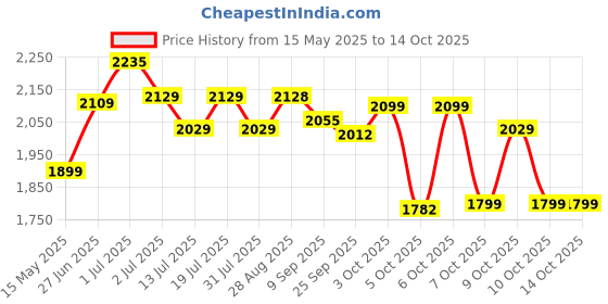flipkart.com plantex Brass & SS-304 Magnifying/Table Mirror/8 Inch/Rose-Gold/5x/1x-Magnification Bathroom Mirror plantex Price History Graph from 15 May 2025 to 14 Oct 2025
