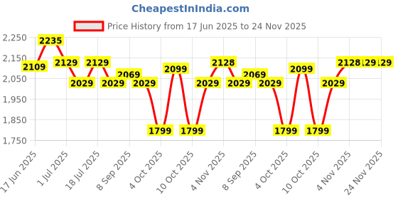 flipkart.com plantex Brass & SS-304 Zoom/Makeup/Stand/Hand/Vanity Mirror/8 Inch/5x/1x-Magnification Bathroom Mirror plantex Price History Graph from 17 Jun 2025 to 24 Nov 2025