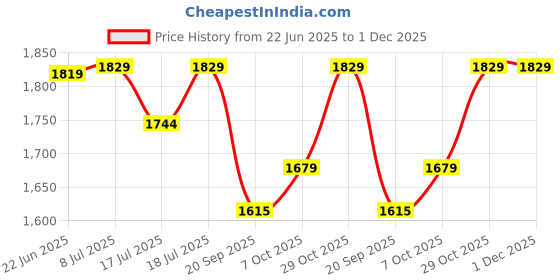 flipkart.com plantex Brass Matte Deadbolts plantex Price History Graph from 22 Jun 2025 to 1 Dec 2025