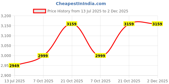flipkart.com plantex Brass Matte Handlesets plantex Price History Graph from 13 Jul 2025 to 2 Dec 2025