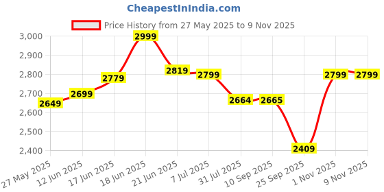 flipkart.com plantex Brass, Zinc Alloy Glossy Door knobs plantex Price History Graph from 27 May 2025 to 8 Nov 2025