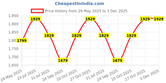 flipkart.com plantex Brass, Zinc Alloy Matte Handlesets plantex Price History Graph from 29 May 2025 to 3 Dec 2025