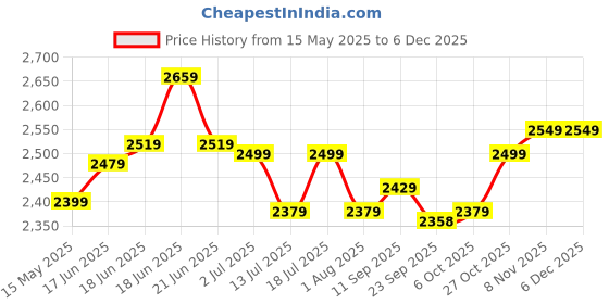flipkart.com plantex Brass, Zinc Alloy Matte Handlesets plantex Price History Graph from 15 May 2025 to 5 Dec 2025