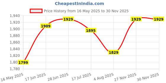 flipkart.com plantex Brass, Zinc Alloy Matte Handlesets plantex Price History Graph from 16 May 2025 to 30 Nov 2025