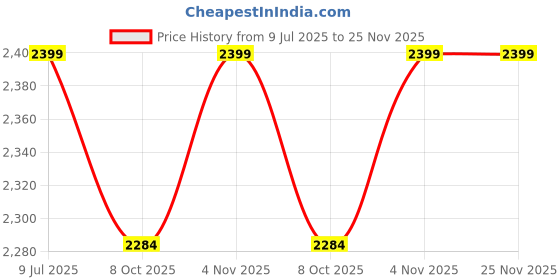 flipkart.com plantex Brass, Zinc Alloy Matte Handlesets plantex Price History Graph from 9 Jul 2025 to 25 Nov 2025