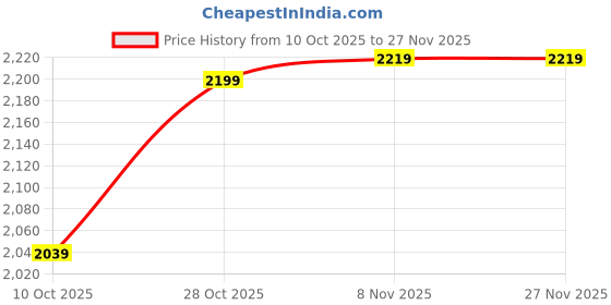 flipkart.com plantex Brass, Zinc Alloy Matte Handlesets plantex Price History Graph from 10 Oct 2025 to 27 Nov 2025