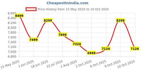 flipkart.com plantex Ceramic Basin for Bathroom/Table Top Basin/Washbasin for Bathroom - (EQTT-593) Counter Top plantex Price History Graph from 15 May 2025 to 10 Oct 2025