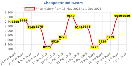 flipkart.com plantex Ceramic Basin for Bathroom/Table Top Basin/Washbasin for Bathroom - (EQTT-594) Counter Top plantex Price History Graph from 15 May 2025 to 1 Dec 2025